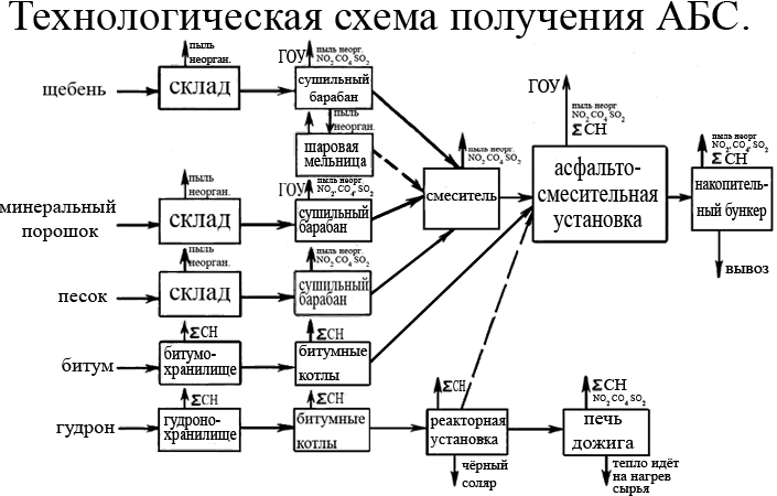 Технологическая схема производства асфальтобетонной смеси