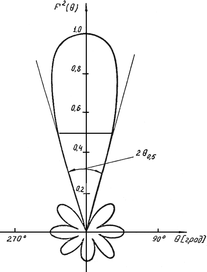 Ширина лепестка. Диаграмма направленности параболической антенны. Нормированная диаграмма направленности. Уровень боковых лепестков диаграммы направленности антенны. Диаграмма направленности антенны РЛС.